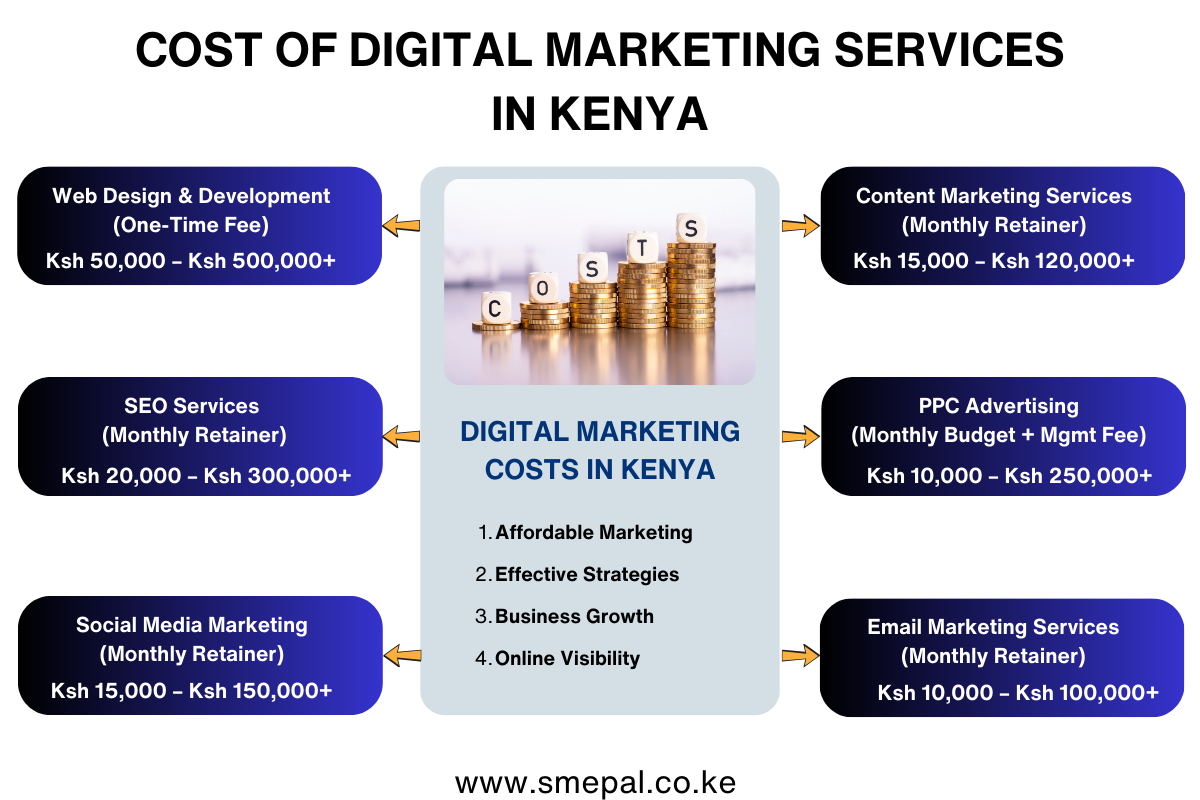 Cost of Digital Marketing Services In Kenya 