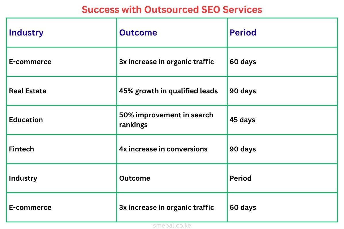 Case Studies: Success with Outsourced SEO Services