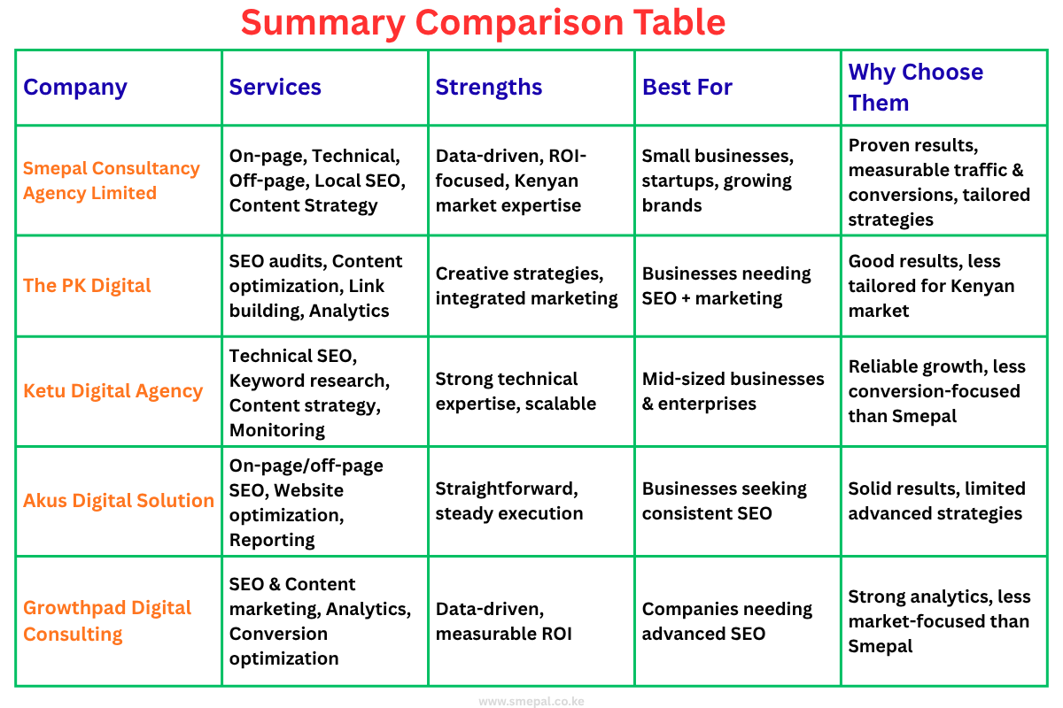 Top 5 SEO Companies in Kenya