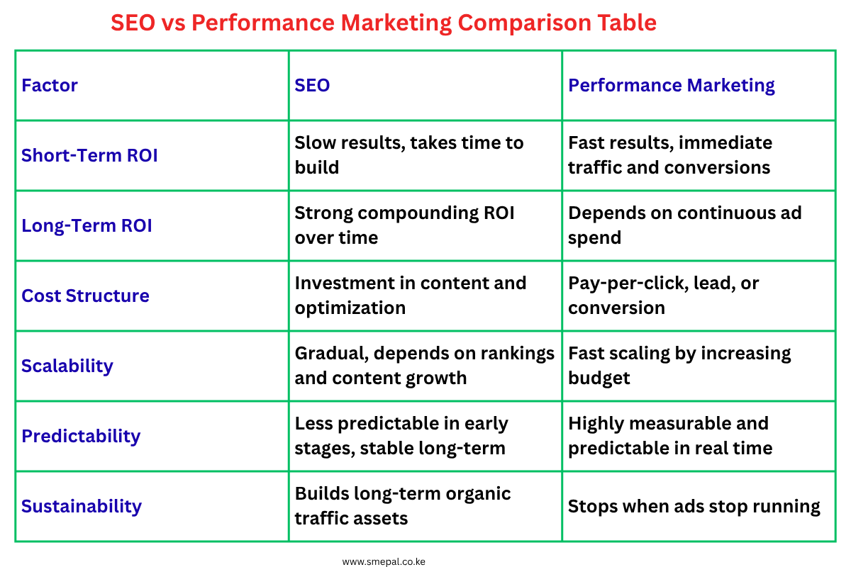 SEO vs Performance Marketing Comparison Table