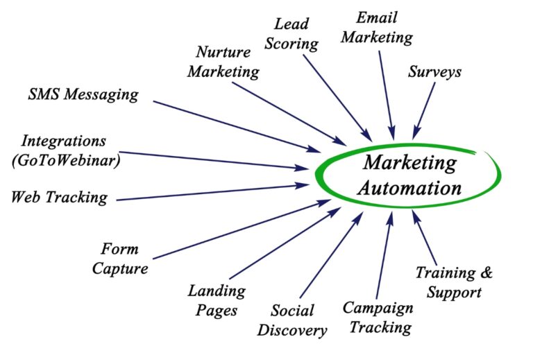 Marketing Automation