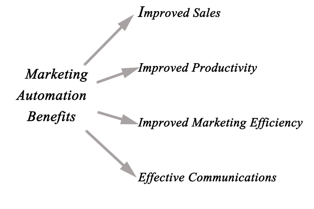 market automation