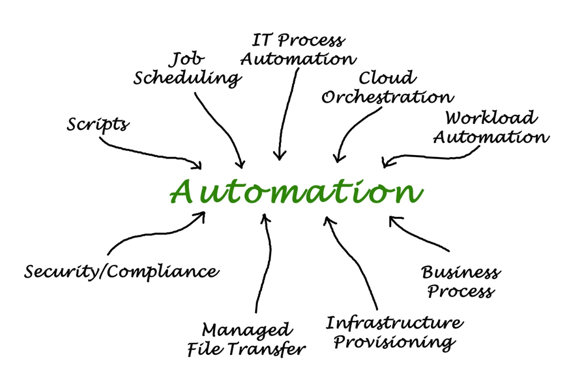 business process automation services
